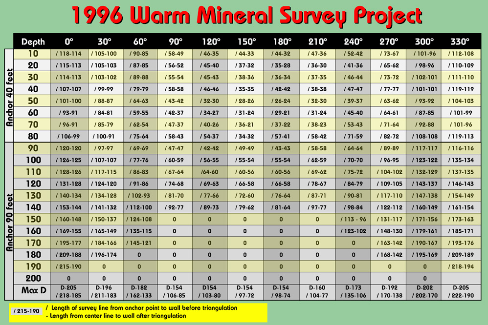 Warm Mineral Springs - Underwater Survey